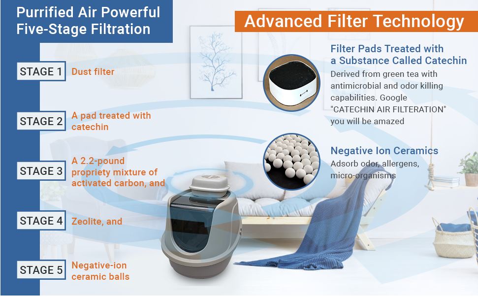 Quiet Fan Litter Box Air Filter - Cat - (Purrified Air...) - Multiple Units Available  - (While Supplies Last)