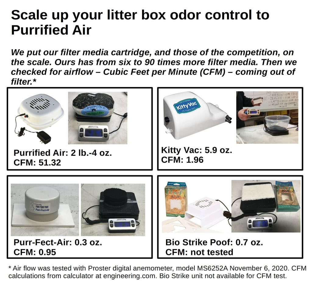 Quiet Fan Litter Box Air Filter - Cat - (Purrified Air...) - Multiple Units Available  - (While Supplies Last)